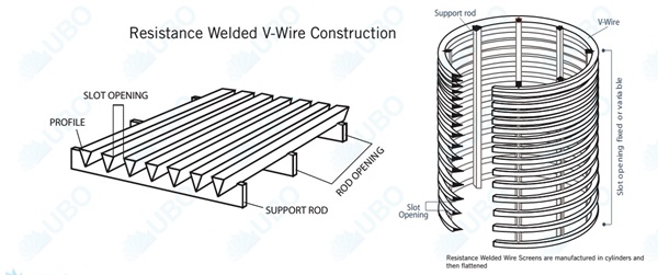 Processing customization high quality welded wedge wire screen 